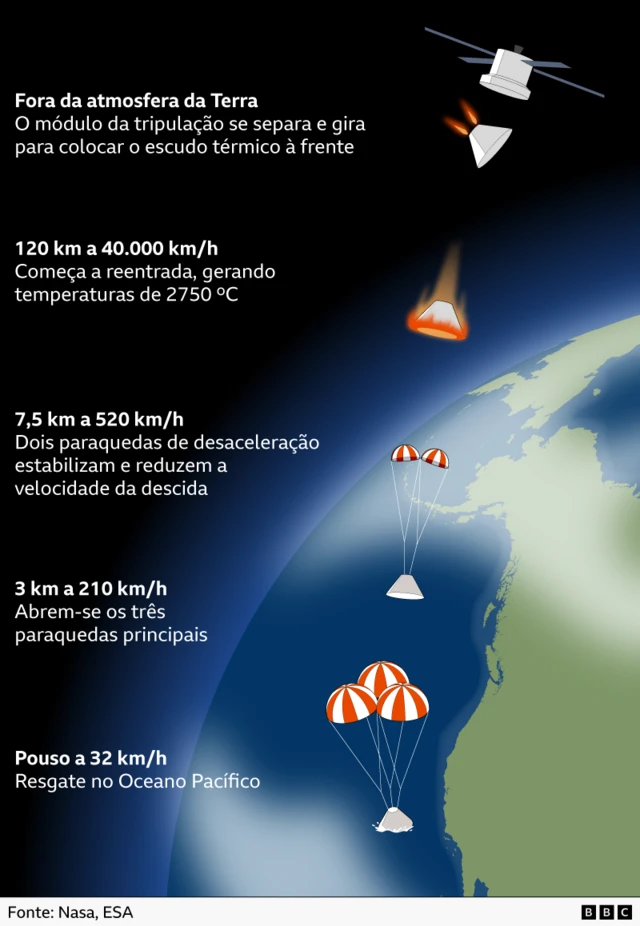 Infográfico mostra as etapas da descida da Orion, da separação do módulo de serviço até o pouso no Oceano Pacífico